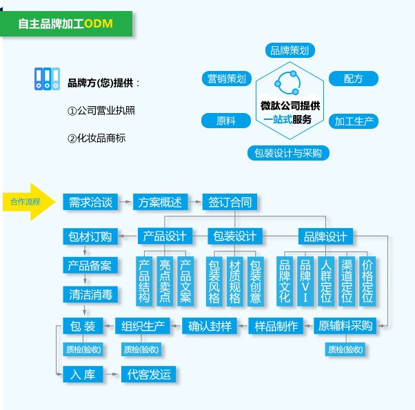 来样定制流程