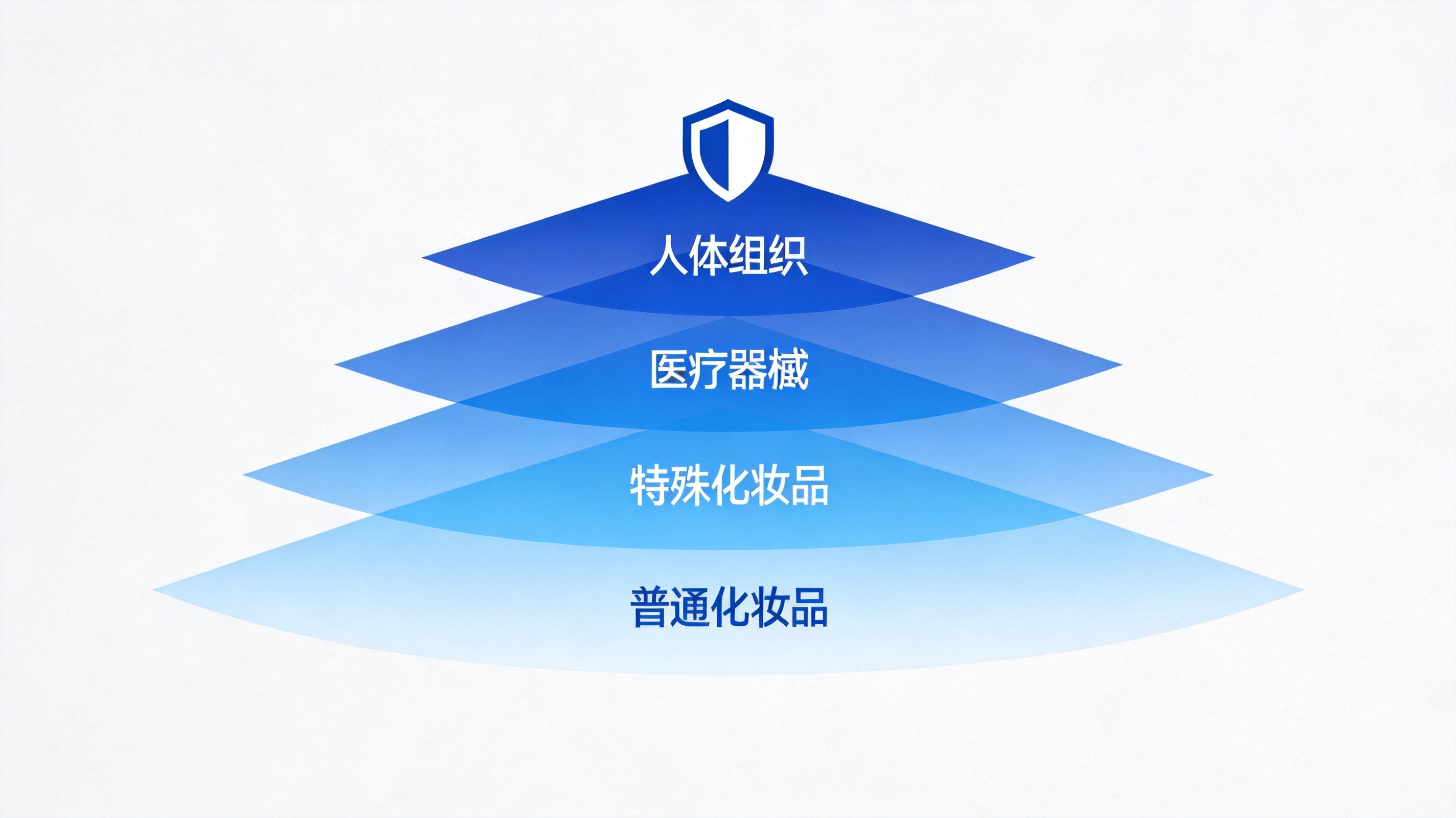 监管严格度递增层级示意图